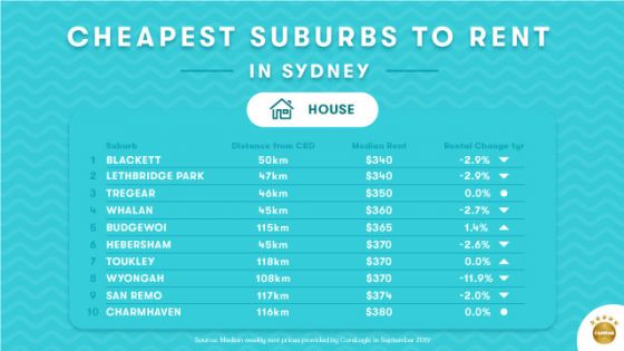 cheapest-suburbs-to-rent-in-sydney-top-10-list-canstar