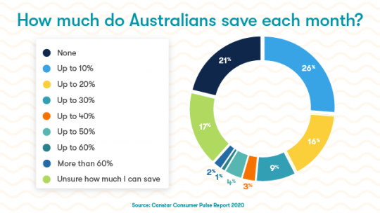 How Much Do Australians Save On Average? | Canstar