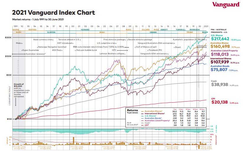 Vanguard Chart 